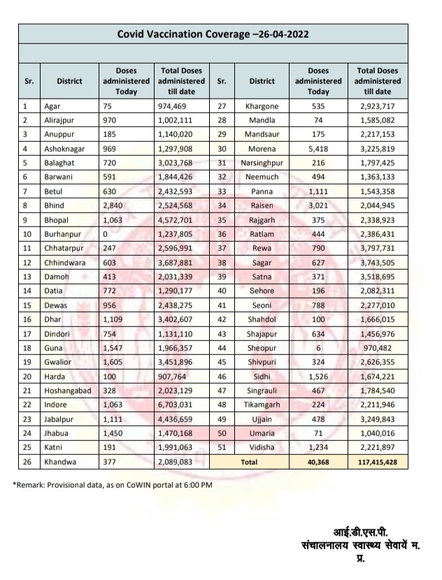 healthminmp's tweet photo. COVID19 : 

नोवल कोरोना वायरस एवं कोविड टीकाकरण

 🗓️ 26 अप्रैल 2022

🕕 शाम 6 बजे तक अद्यतन

#MPFightsCorona 
#JansamparkMP https://t.co/yGtxOkScLk