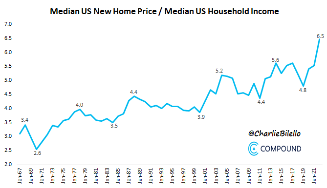 The median price of a new home in the US is now 6.5x higher than the median household income.

Housing has never been more unaffordable relative to incomes.