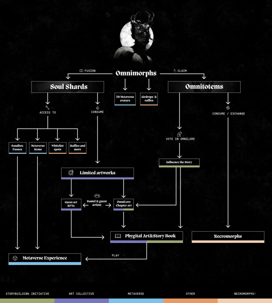 #SoulShard, #OmniFusion, #OmniTotem, and more...😵‍💫

The complex #Omnimoprhs universe is made up of many elements. 🎭

We created a clear and detailed infographic that helps you anytime you feel lost! 🗺️