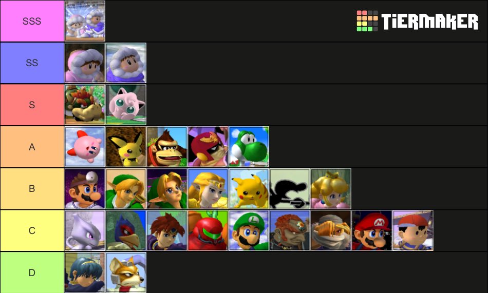 it’s been a while since the melee ics buff (wobbling ban) so it’s time for a new tier list! explanations: ics still #1 because handoffs are OP Bowser wobble still unbanned in tourney puff: bair kirby: f/bthrow instakills link has a chaingrab GnW: 9hammer marth beats fox