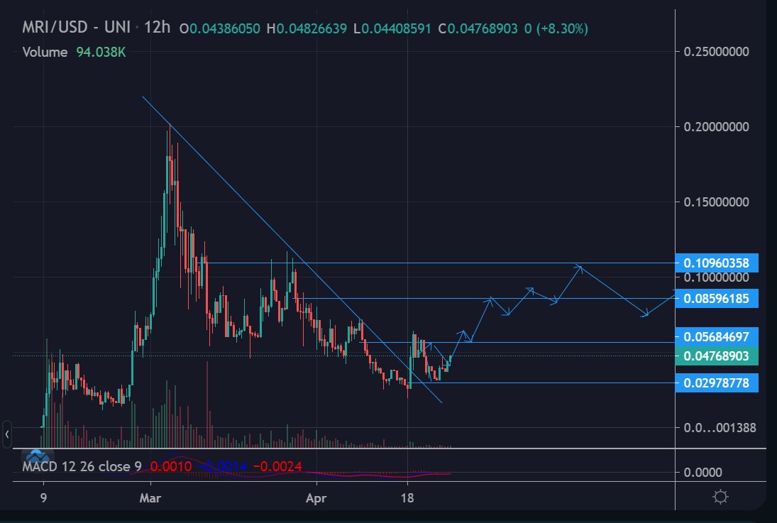 $MRI neither chart no plan has changed.  Looks good. Send all the Dog coins. Put $MRI where it belongs with the blue chips.  This community is too strong. The cause is too great.  The team is too based.

0.3, 0.8, 1.20

#thankyoumarshall