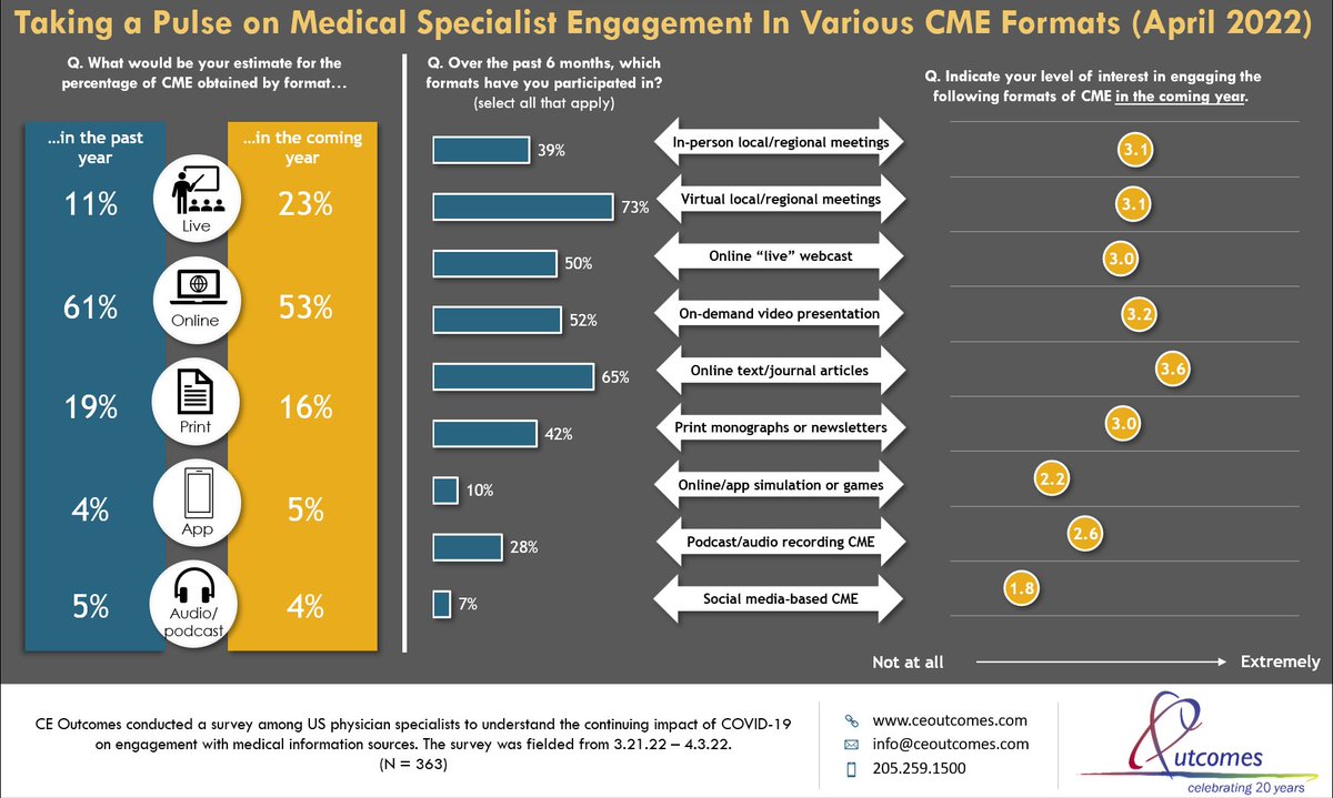 Which formats of CME are US specialists most likely to engage with in the coming year? Here's the latest data!