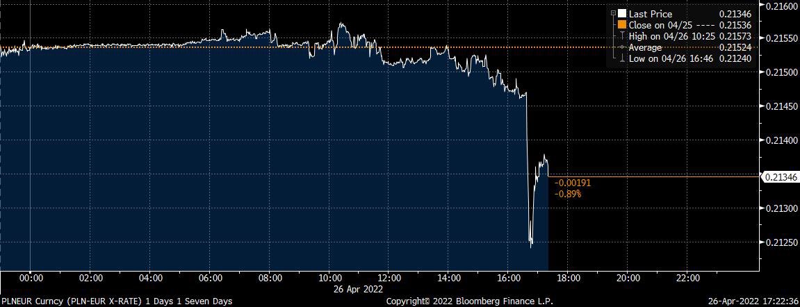 The zloty took a tumble against the euro following the news that Russia was halting gas supplies to Poland. A small taste of what might happen were we to see a gas embargo in the EU.