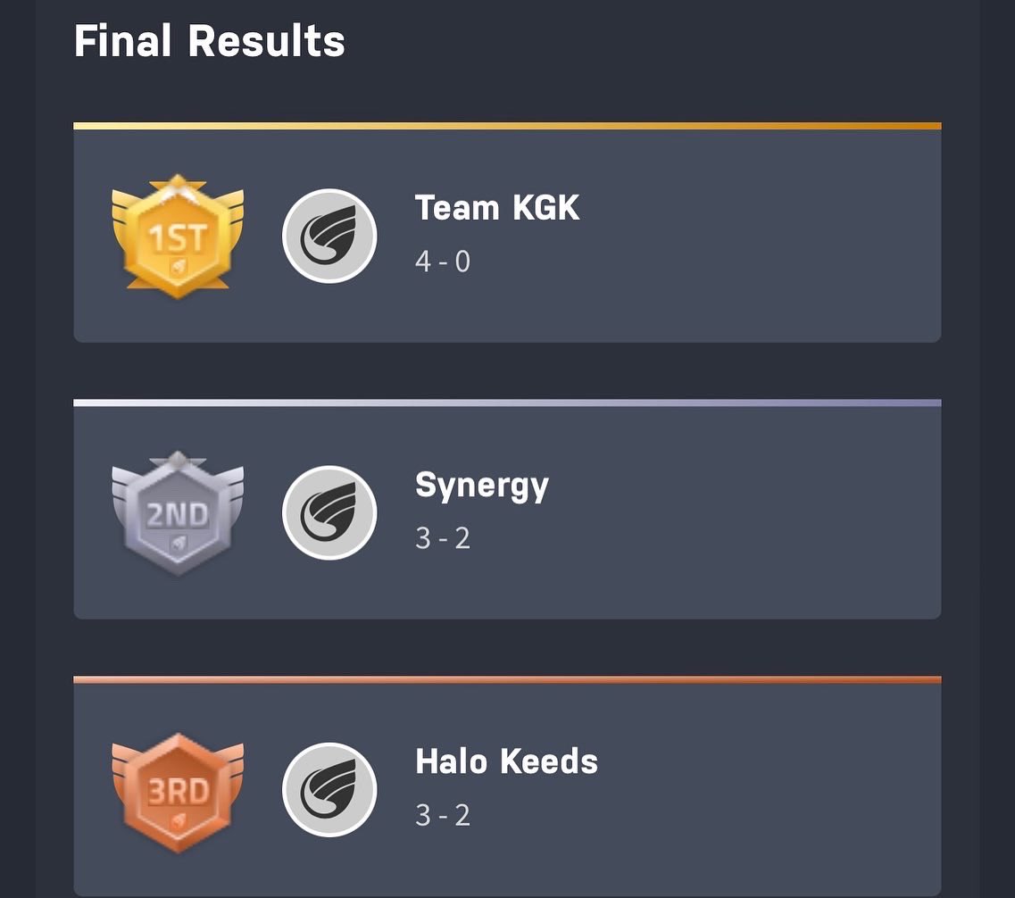Kings Grant Killers (@teamkgk) on Twitter photo Huge congratulations to our #HaloInfinite Roster for their fantastic performance in the Premiere Halo Championship League (PHCL) @Premier_Halo playoffs and making it into the finals! #kgkallday
Captain: <a href="/oxneverquits/">Ox</a>
Player: <a href="/SithXPanda/">Sith x Panda</a>
Player: <a href="/C9_Ryuko/">C9 Ryuko</a>
Player: <a href="/TaineBug/">Taine Wilson</a> Huge congratulations to our #HaloInfinite Roster for their fantastic performance in the Premiere Halo Championship League (PHCL) @Premier_Halo playoffs and making it into the finals! #kgkallday
Captain: <a href="/oxneverquits/">Ox</a>
Player: <a href="/SithXPanda/">Sith x Panda</a>
Player: <a href="/C9_Ryuko/">C9 Ryuko</a>
Player: <a href="/TaineBug/">Taine Wilson</a>