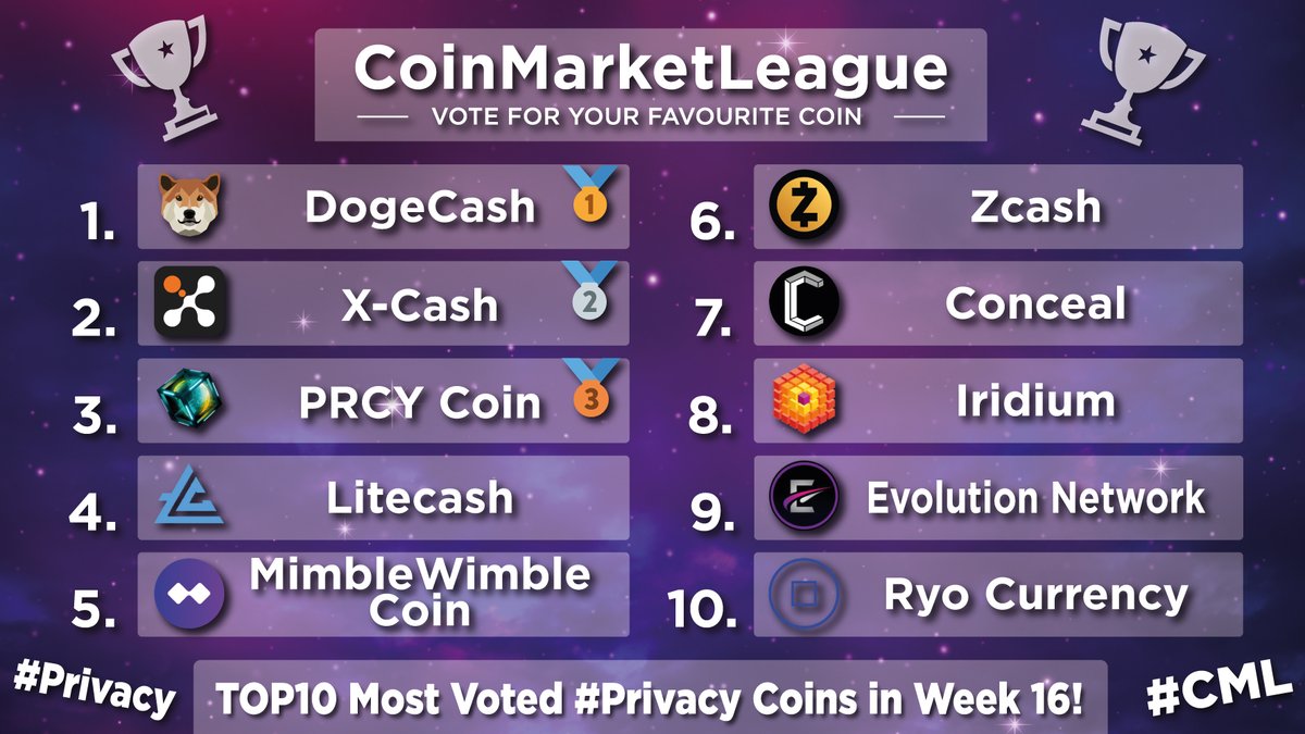 CML_Crypto's tweet photo. TOP10 most voted & popular #Privacy coins in week 16 🔥
🥇 #DOGEC @dogecashcoin
🥈 #XCASH @XCashCrypto
🥉 #PRCY @prcycoin
4️⃣ #CASH @LitecashPR
5️⃣ #MWC @M_W_Coin
6️⃣ #ZEC @electriccoinco
7️⃣ #CCX @ConcealNetwork
8️⃣ #IRD @iridiumCash
9️⃣ #EVOX @Evolution_EvoX
🔟 #RYO @RyocurrencyO https://t.co/7oi5Dz23D1