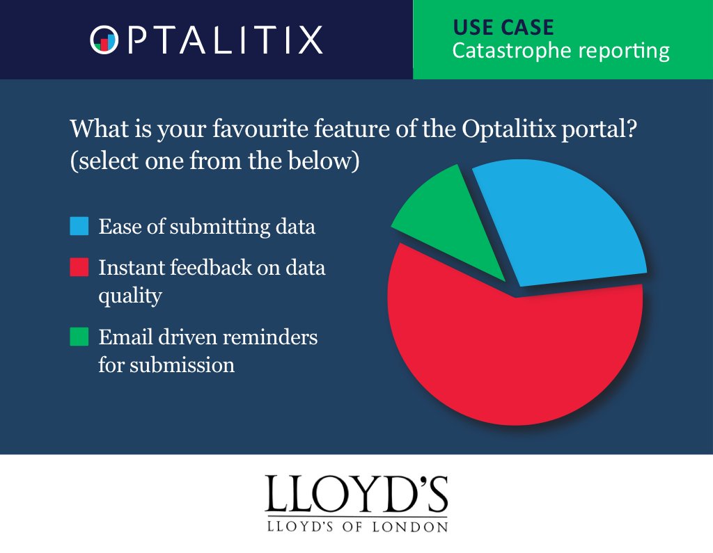 optalitix's tweet image. &amp;gt;65% of respondents to our @LloydsofLondon network survey stated that the instant feedback they get on data quality is fave feature of the catastrophe reporting portal we provided.

We were pleased to donate $5 to the Ukranian Red Cross Crisis Appeal for every survey response.