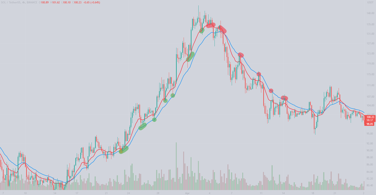 bloodgoodBTC's tweet photo. Secret Trading tip

Don’t overcomplicate things.

Use simple EMAs, I used EMA13 and 25 on the chart below, but other combinations work as well.

Long retests from above, short retests from below.

The more indicators you add, the easier it is to mess up.

Understood? https://t.co/xYIxZGYN9r