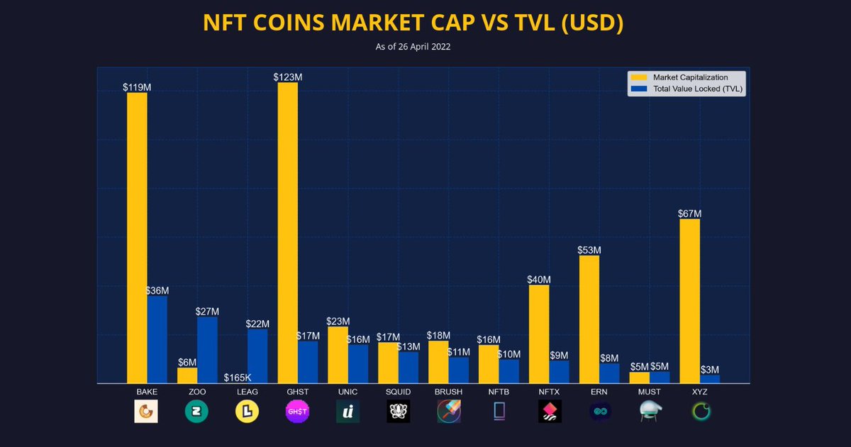 With a Market Cap of only $6M, $ZOO is still No.2 on the MC vs TVL comparison.

This can only mean one thing!

$ZOO is insanely undervalued even though they have a TVL of $27M beating even $GHST &amp; $XTZ.

#Wanchain #AVAX #OpenZoo #ZooKeeper #Crypto