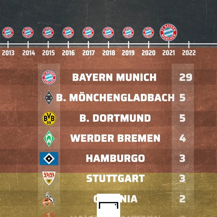 GOAL Brasil - Atualizado! O Bayern de Munique é o campeão do mundo de 2020 🌎✓ Estes são todos os vencedores somando os formatos antes da organização da Fifa! 🏆 O seu
