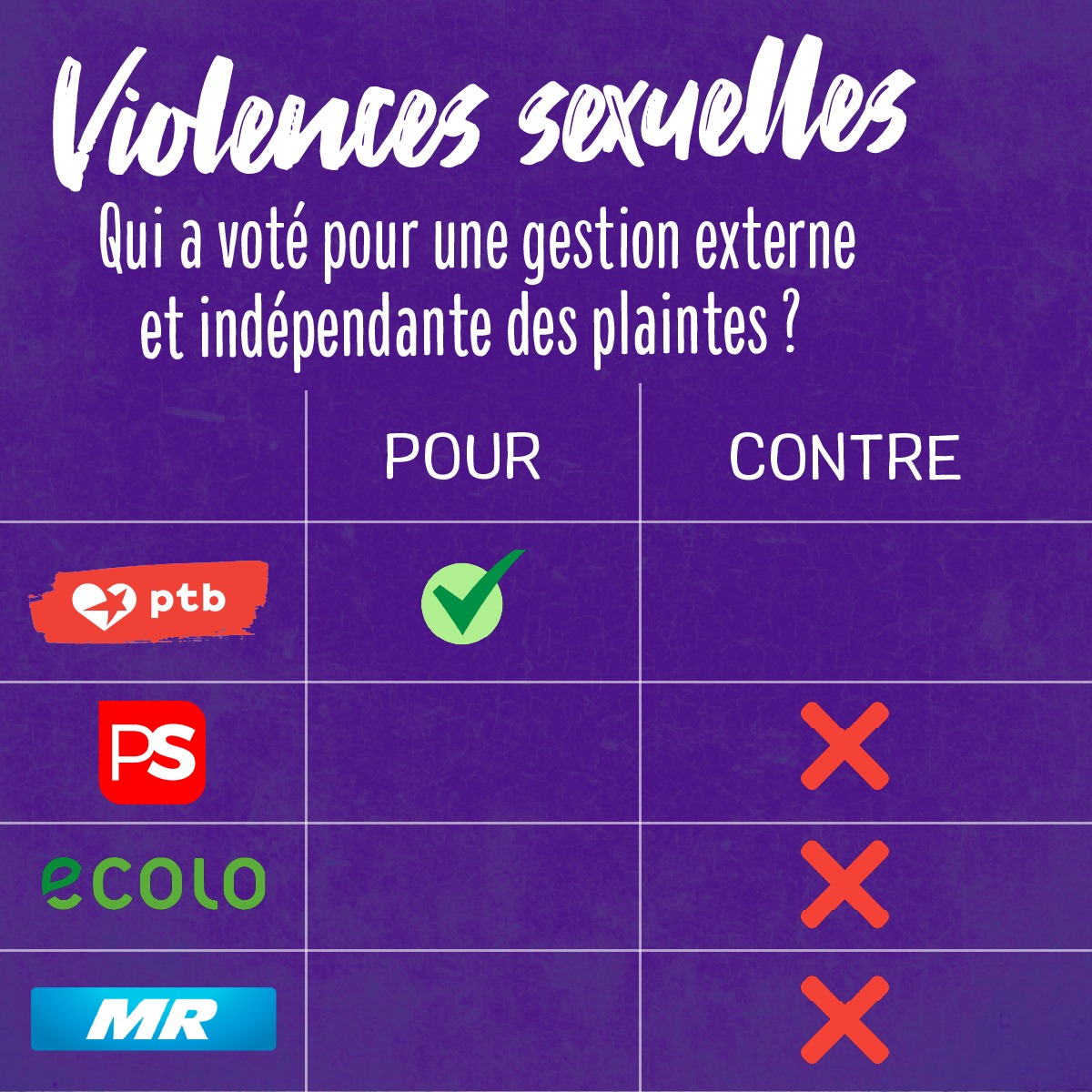 Comac (@comac_be) on Twitter photo Les partis de la majorité FWB <a href="/Ecolo/">Ecolo</a> <a href="/PSofficiel/">Parti Socialiste</a> <a href="/MR_officiel/">MR</a> ont rejeté aujourd'hui la proposition du <a href="/ptbbelgique/">PTB Belgique</a> que les plaintes pour violences sexuelles soient gérées de manière externe et indépendante des établissements. Les partis de la majorité FWB <a href="/Ecolo/">Ecolo</a> <a href="/PSofficiel/">Parti Socialiste</a> <a href="/MR_officiel/">MR</a> ont rejeté aujourd'hui la proposition du <a href="/ptbbelgique/">PTB Belgique</a> que les plaintes pour violences sexuelles soient gérées de manière externe et indépendante des établissements.