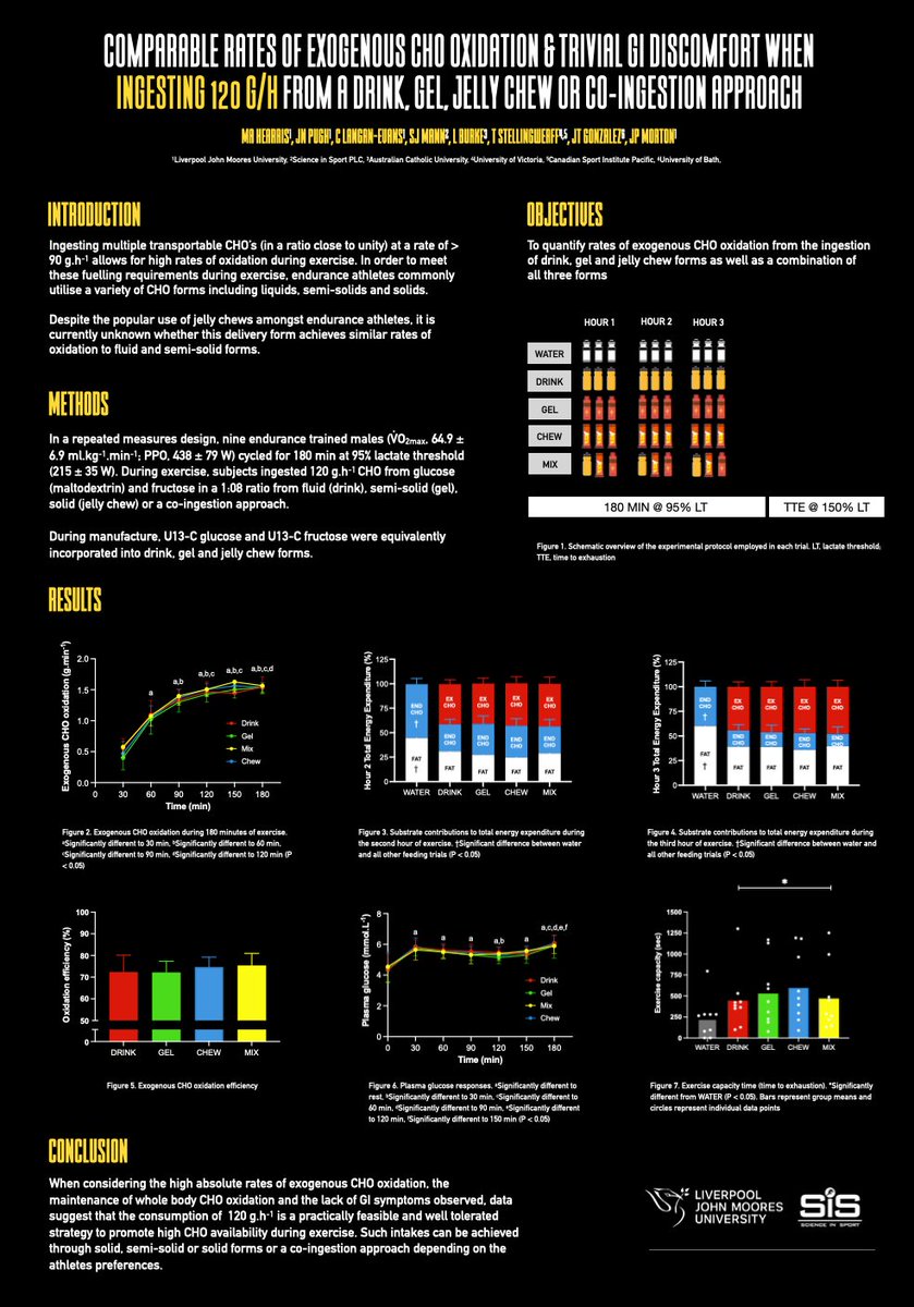 Hearris's tweet image. Drinks, gels or jelly chews. Does feeding format impact the ability to oxidise CHO during prolonged endurance cycling? Check out our new paper in @japplphysiol