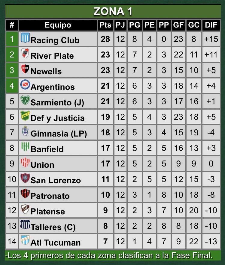 #CopaDeLaLiga| A falta de dos fechas para el final de la zona de grupos, así quedó la zona 1