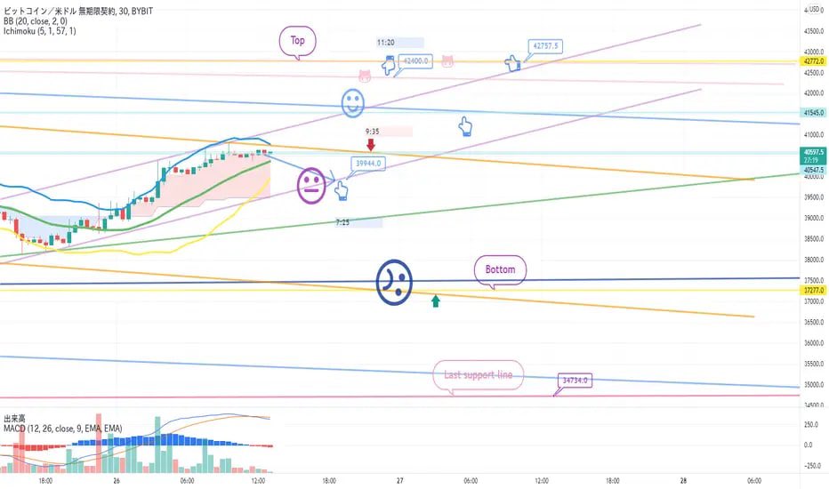 こんにちは ビットコインガイドです。 カフェ公開の分析文をすぐに始めましょう。 ビットコイン30分チャートです。 主要区間の黒い指で表示し、 ナスダックの動きに従い、右上向きの反灯後に仕上げられました。 詳細は4月25日分析文の下部に#BTC#BTCUSDT