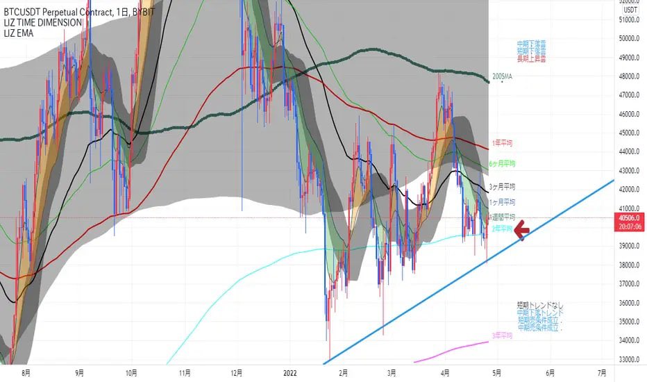 BTC is still enduring the 2-year moving average aqua as a support. Also, since the lower price after lowering is gradually rounded up, how do you deal with that resistance line? Will be#BTCUSDT#BTC