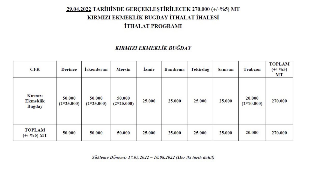 faiktoy's tweet photo. TMO 29/04/2022’de hemde buğday hasatına 20 gün kalmışken 480 bin ton ithal 🌾buğday ithalat ihalesisi yapacak.
Buğdaylar 17 Mayıs-10 Ağustos tarihleri arasında ülkeye gelecek yani tam hasat ortasında, yetkililer stoklar yeterli diyordu.
Yerli ve mlliliğin tanımı değişmiş olmalı. https://t.co/4qnCM4a9UD