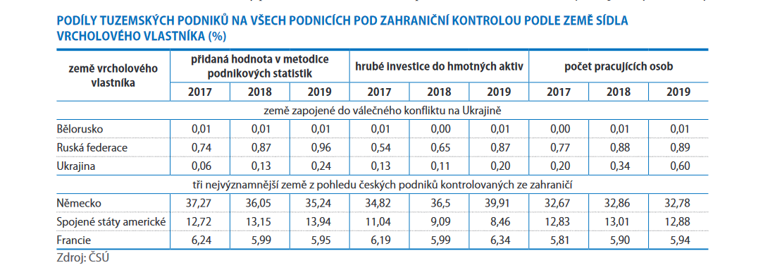 czstatistika's tweet photo. Podíl tuzemských podniků kontrolovaných vlastníky z Běloruska, Ruské federace a Ukrajiny pozvolna rostl. Jejich ekonomický význam je ovšem velmi malý.
👉🏻https://t.co/oe3CTI06Yr
#ČSÚ #statistikaamy #ekonomika #podniky https://t.co/6q5RRCCLIK