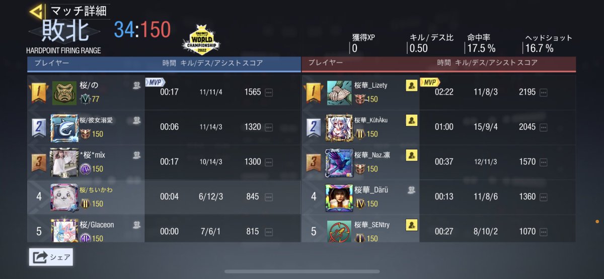 sa9ra2022's tweet photo. 【戦績】
4月15日

桜華様 @ouka_codm 

1-4 / lose

対戦ありがとうございました！🌸
また機会があればよろしくお願いします！ https://t.co/iJ2vn8f200