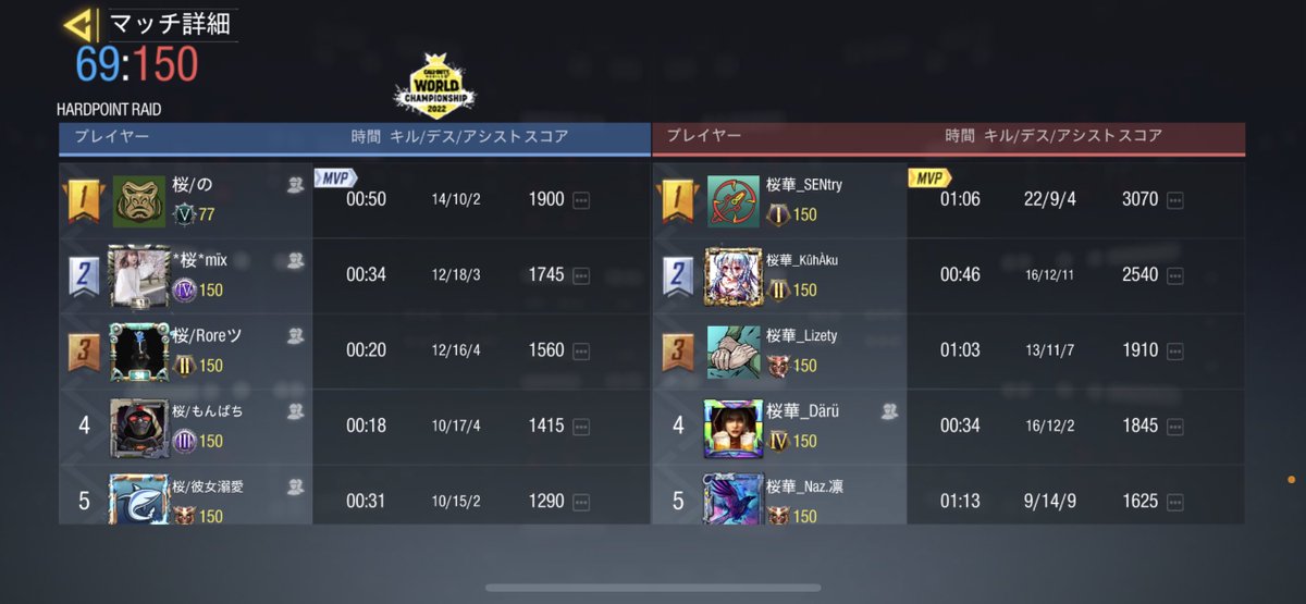 sa9ra2022's tweet photo. 【戦績】
4月15日

桜華様 @ouka_codm 

1-4 / lose

対戦ありがとうございました！🌸
また機会があればよろしくお願いします！ https://t.co/iJ2vn8f200