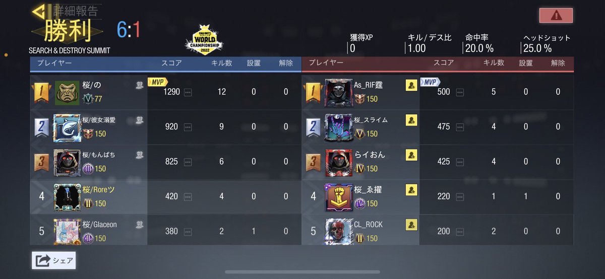 sa9ra2022's tweet photo. 【戦績】
4月15日

桜クラン【桜】様 @CB_CODclan 

5-0 / win

対戦ありがとうございました！🌸
また機会があればよろしくお願いします！ https://t.co/ZuybbepIxe