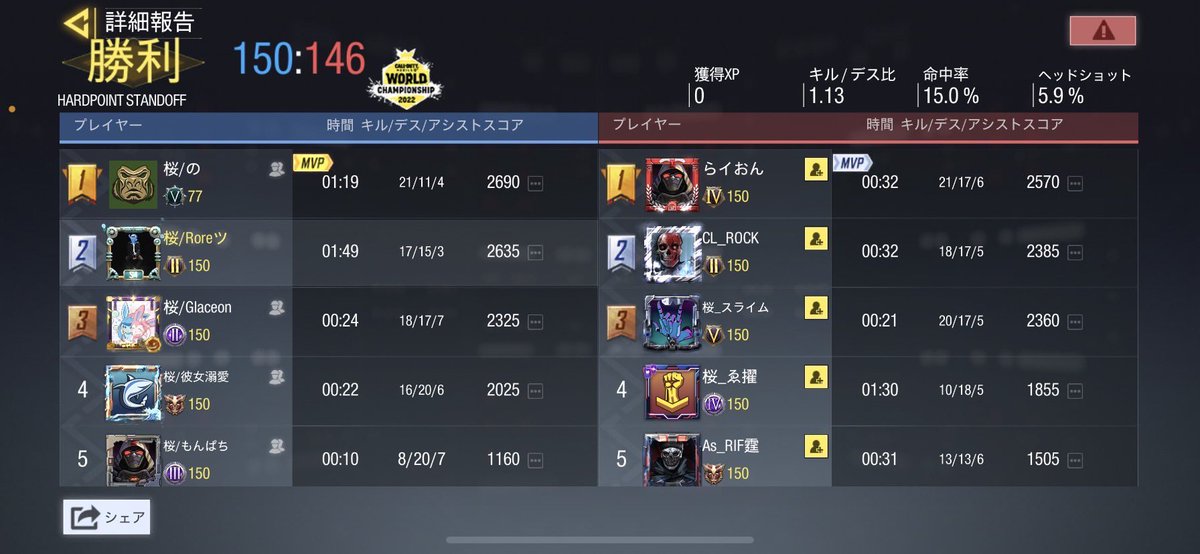 sa9ra2022's tweet photo. 【戦績】
4月15日

桜クラン【桜】様 @CB_CODclan 

5-0 / win

対戦ありがとうございました！🌸
また機会があればよろしくお願いします！ https://t.co/ZuybbepIxe
