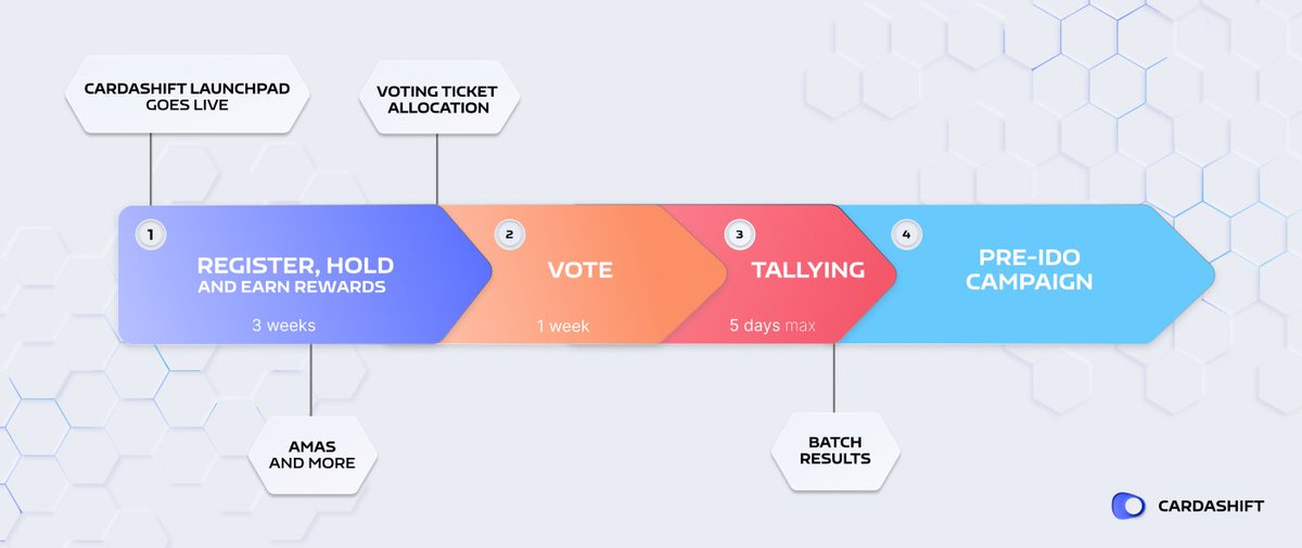 erableofficial's tweet photo. 🚨 After more than 250+ applications for the Cardashift Launchpad and a fantastic screening process made by our team...

👉 It’s YOUR turn to participate! 

🧵Let's find out how! https://t.co/M6YPT5YHfX