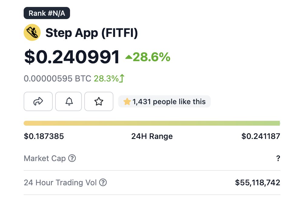 daomaker's tweet photo. You can track $FITFI on @coingecko now.

https://t.co/PMWSmba5WP https://t.co/0hdfp5mNp9