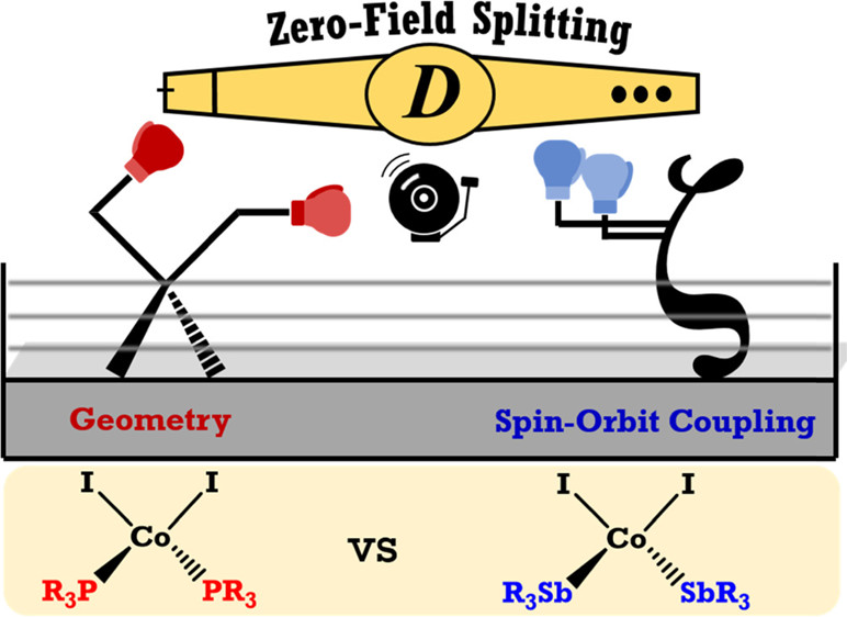 Synthesis and Magnetic Properties of Antimony-Ligated Co(II) Complexes: Stibines versus Phosphines pubs.acs.org/doi/10.1021/ac… <a href="/RoseLabUT/">RoseLabUT</a> &amp; co-workers <a href="/InorgChem/">Inorganic Chemistry</a> #cobalt #antimony #stibines #phosphines #SbR3 #PR3 #magnetic #spin_orbit_coupling #SOC #ZFS