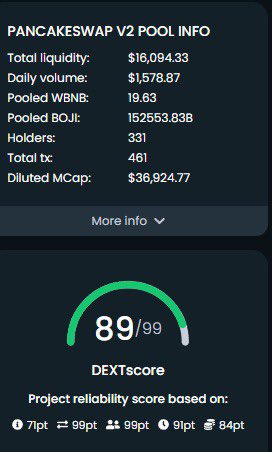 BojiToken's tweet photo. We proudly announce that our DEXTscore is 89/99 better than many of our rivals. #BOJI #ROCKS #DEXT #DEXTSCORE
#BojiToken #GEM via @DEXToolsApp https://t.co/EmLy49pDQg
