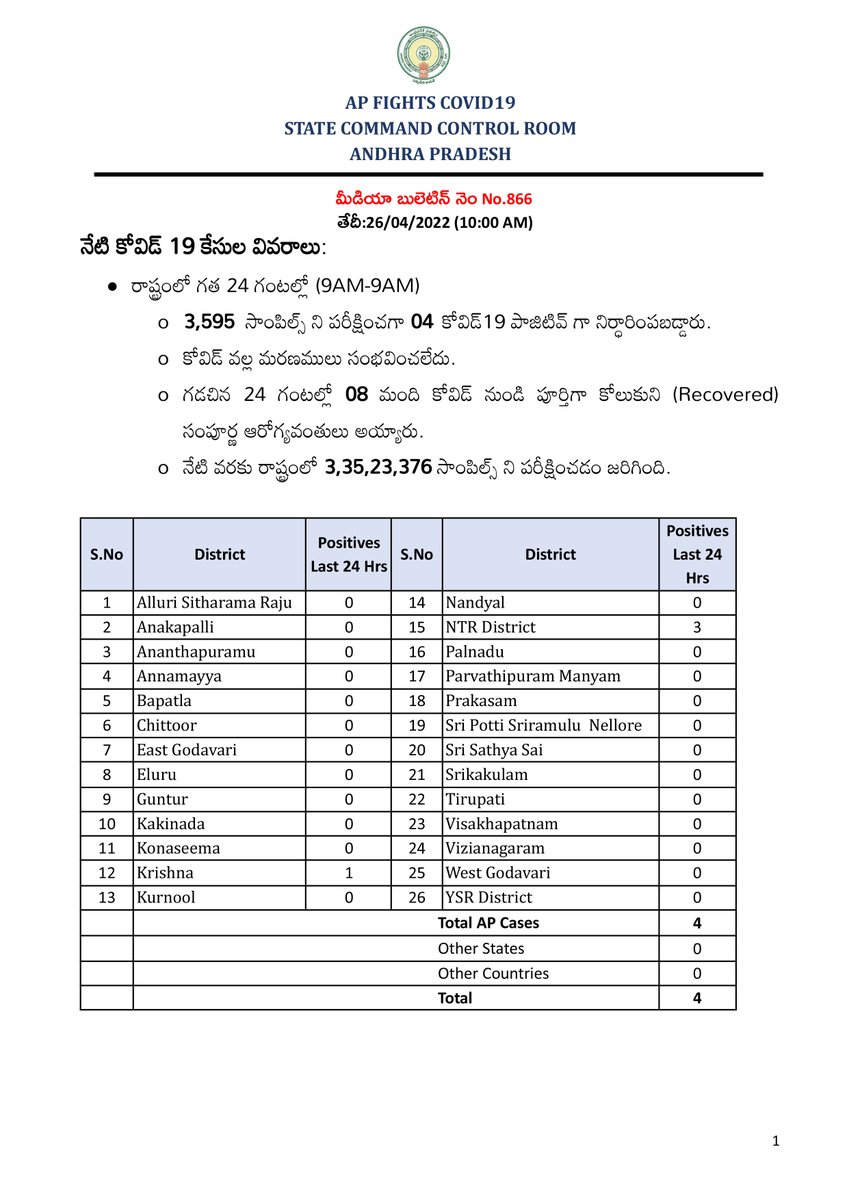 ArogyaAndhra's tweet photo. #COVIDUpdates: 26/04/2022, 10:00 AM

#APFightsCorona #COVID19Pandemic https://t.co/HKWYPmhKEJ