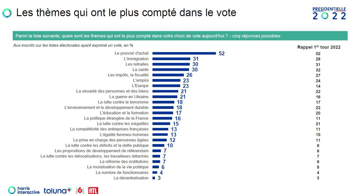 lorepregliasco's tweet photo. La guerra in Ucraina era solo al 9° posto tra i temi che hanno pesato più nella decisione di voto in Francia, dice questo studio di Harris. https://t.co/QCWBSipc4v