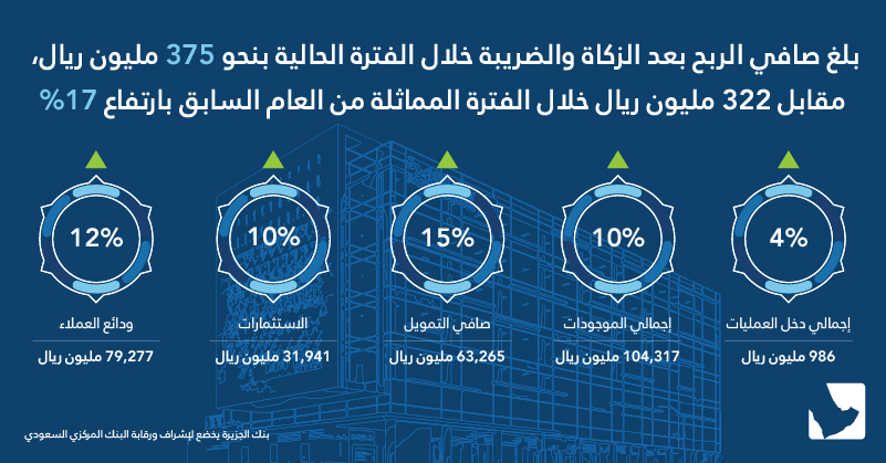 BankAlJazira's tweet photo. ارتفاع أرباح #بنك_الجزيرة خلال الربع الأول بنسبة 17% إلى 375 مليون ريال https://t.co/tYQhp3L6Eo