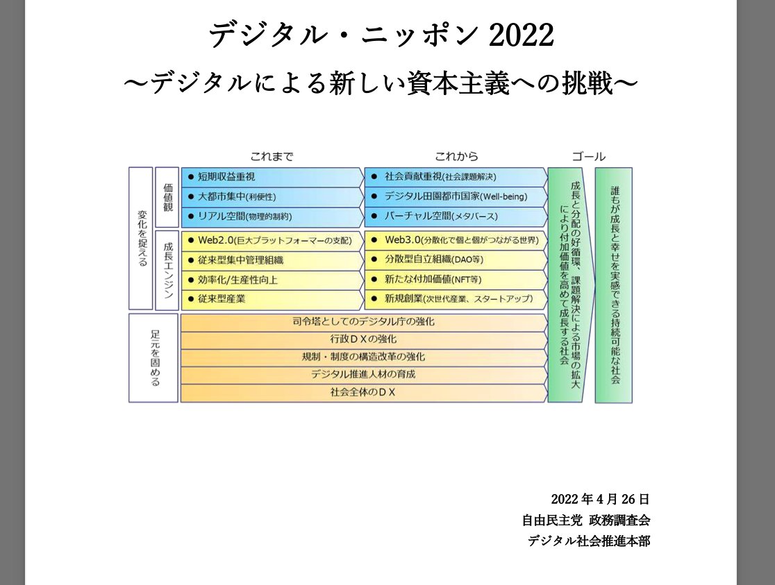 caicaikiki's tweet photo. 【超重要・必読資料公開！📢】
自民党の「デジタル・ニッポン2022」と名の成長戦略が発表されました！😍今後の日本政府の成長戦略にも大きく影響与える内容🤗かなりWeb3の内容が盛り込まれております！必読です！下記平井先生のWebサイトからPDFをDLできます！！😇💪👺👊🤣🥳
https://t.co/arab8SxW3S https://t.co/zFNHikvVL9