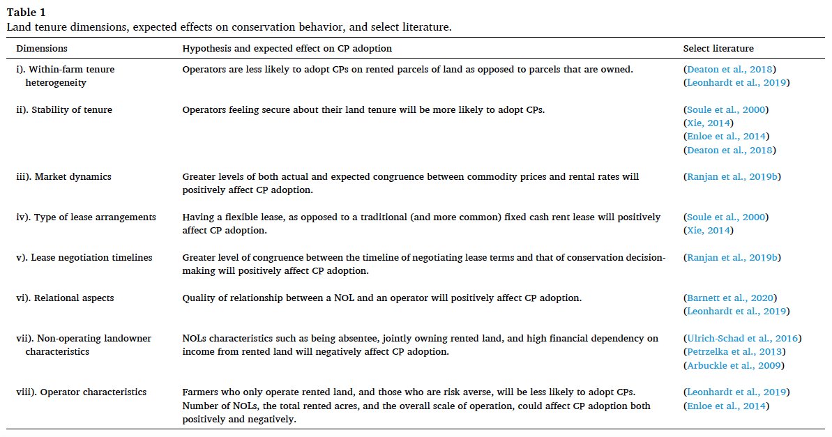 In my #25 peer-reviewed publication, we draw upon reviews of quant. and qual. studies (1982-2017) to examine the relationship between land tenure and conservation behavior. Check out my paper with @Jfullstop, @bgramig, @SPCplannin, @lprokopy, and others: authors.elsevier.com/a/1ezibyDvMLz7O