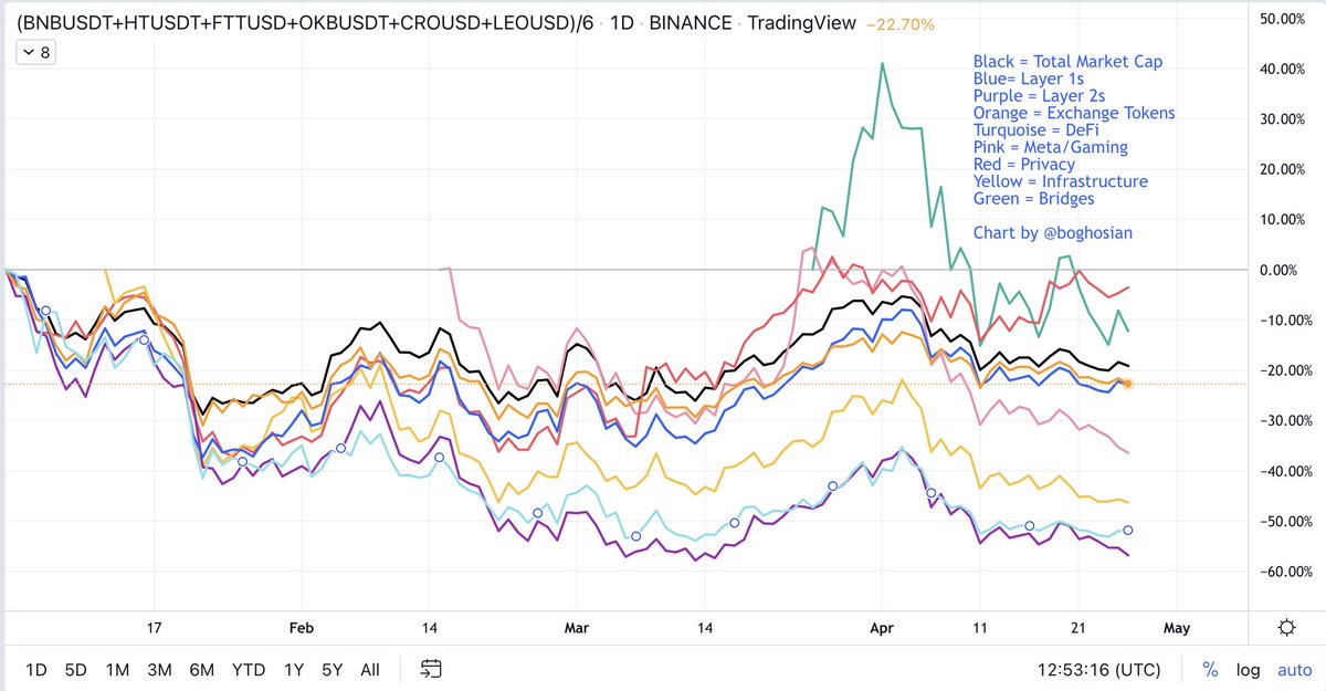 Boghosian's tweet photo. Performance by sector #crypto https://t.co/WfLjEoTPrU