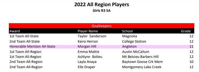 ladycatsoccer17's tweet image. Jr Goalkeeper Morgan Hill with 16 total shutouts on the season, TASCO All-State Hon Mention, D24-5A GK of the Year, Academic All-District, and All-County Defensive Player of the Year!  #recruitAngleton