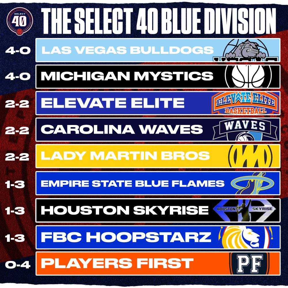 SelectEventsBB's tweet photo. 17U Standings after Session One of The Select 40 📈 https://t.co/nEoDMEbrE4