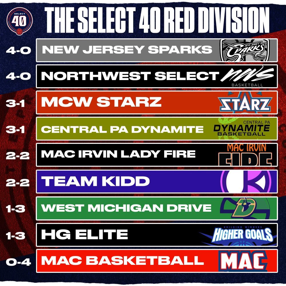 17U Standings after Session One of The Select 40 📈