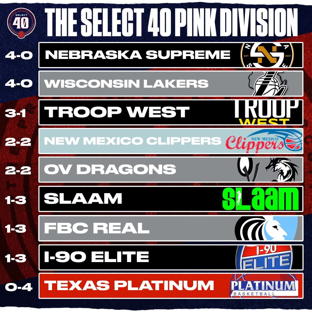 SelectEventsBB's tweet photo. 17U Standings after Session One of The Select 40 📈 https://t.co/nEoDMEbrE4