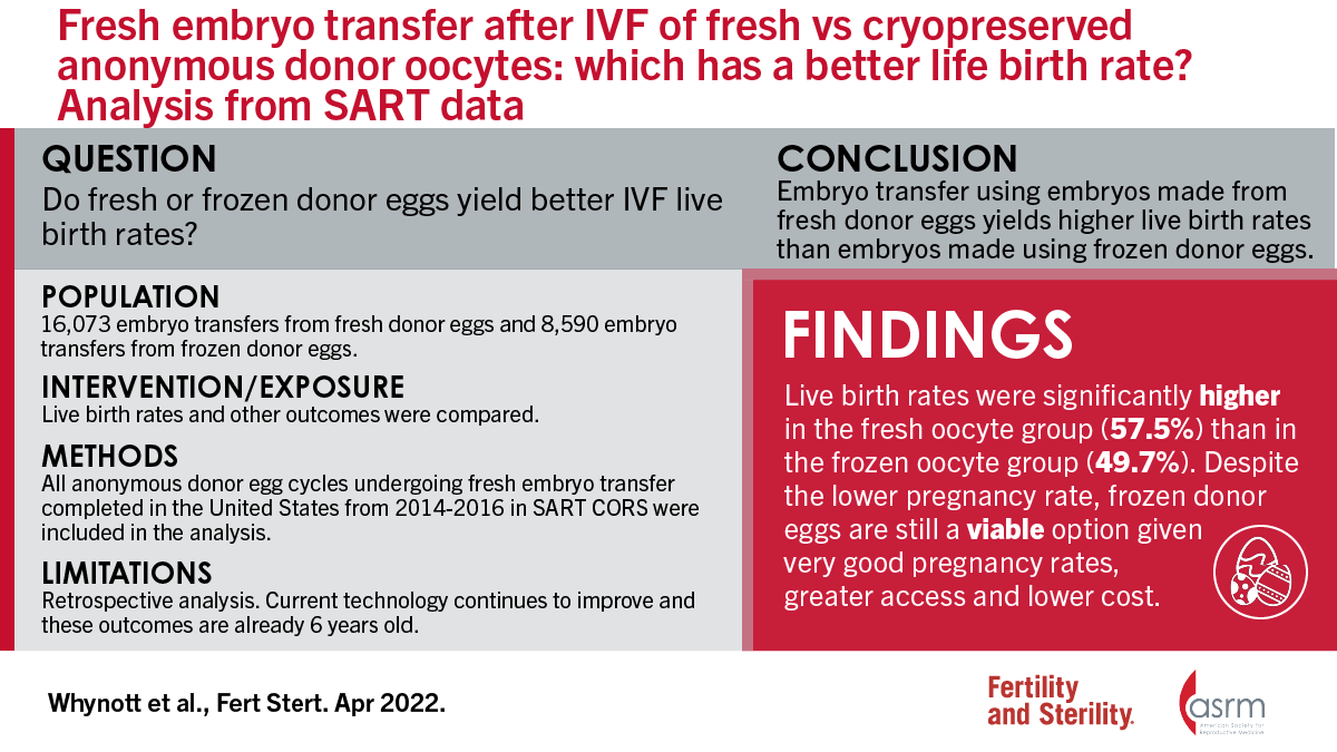 FertStert's tweet photo. Fresh Embryo Transfer Following In Vitro Insemination of Fresh versus Cryopreserved Anonymous Donor Oocytes - Which Has A Better Live Birth Rate? A SART CORS Analysis

Full text 👇
https://t.co/c5vpNVzQgh

Discuss with authors 👇
https://t.co/k4hcBdbROh https://t.co/kNiVd3dcfo