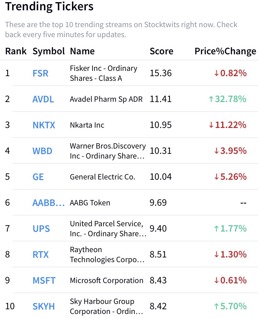 Stocktwits on Twitter: "Good Morning! Here’s what’s trending on