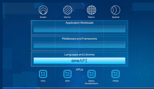 Want to learn about "accelerated #computing"? #oneAPI is a good place ...