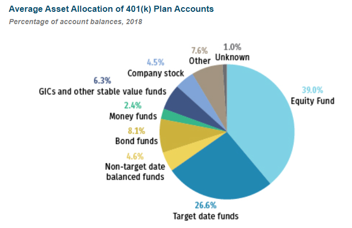 web3kiki's tweet photo. #Fidelity  to allow retirement savers to put $BTC in 401(K) accounts. The impact could be huge. Just remainder, total size of #401K is around 7.3 trillion. Please see the breakdown of 401K and tell me what if 10% of 401K assets will be allocated to #crypto? https://t.co/BvtJWfrzaY