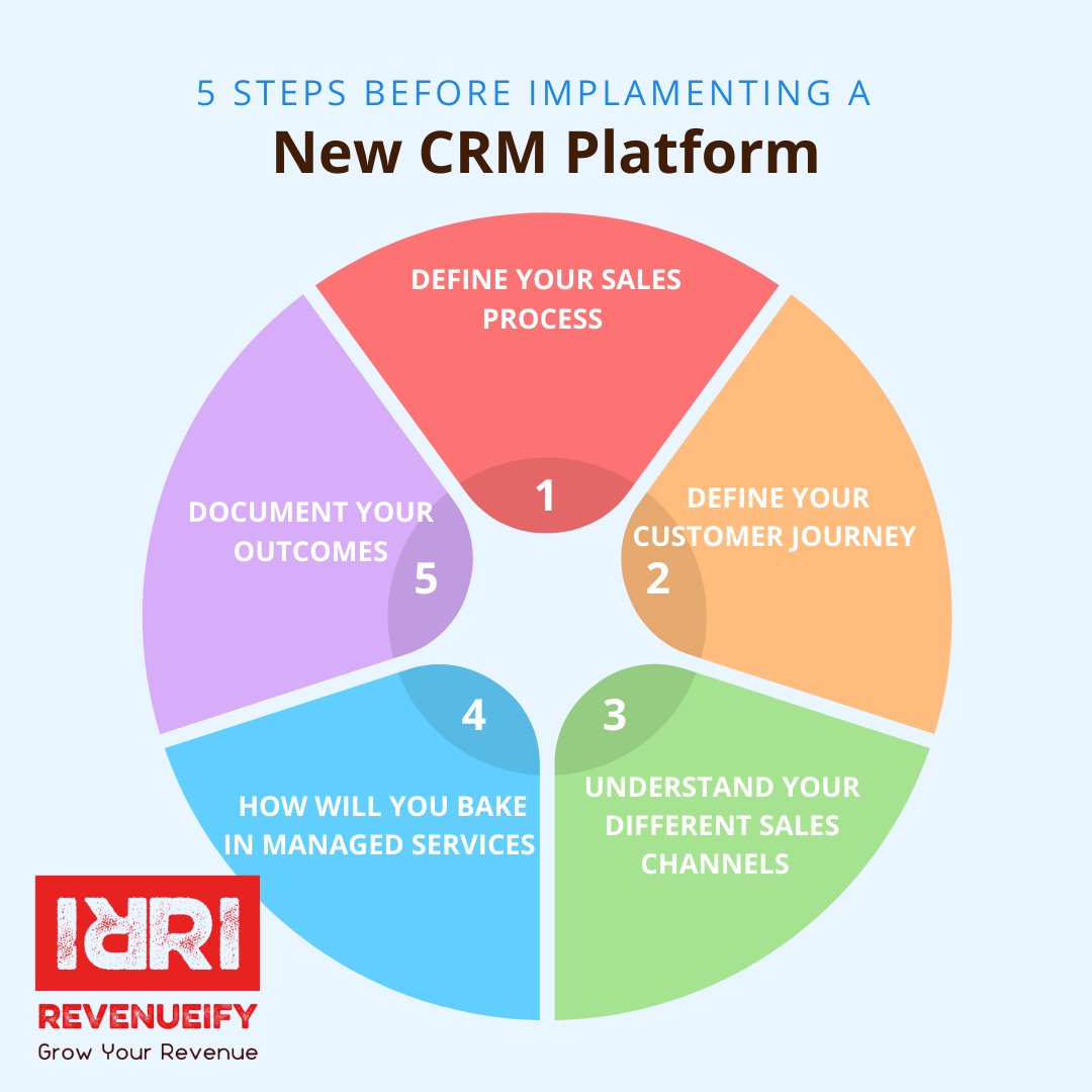 Revenueify's tweet photo. Over 70% of CRM implementations fail-- Dont become the statistic!   Here are 5 steps to take before you implement a new CRM. 
https://t.co/CaXSHMtseQ https://t.co/YUeWi8fGUy