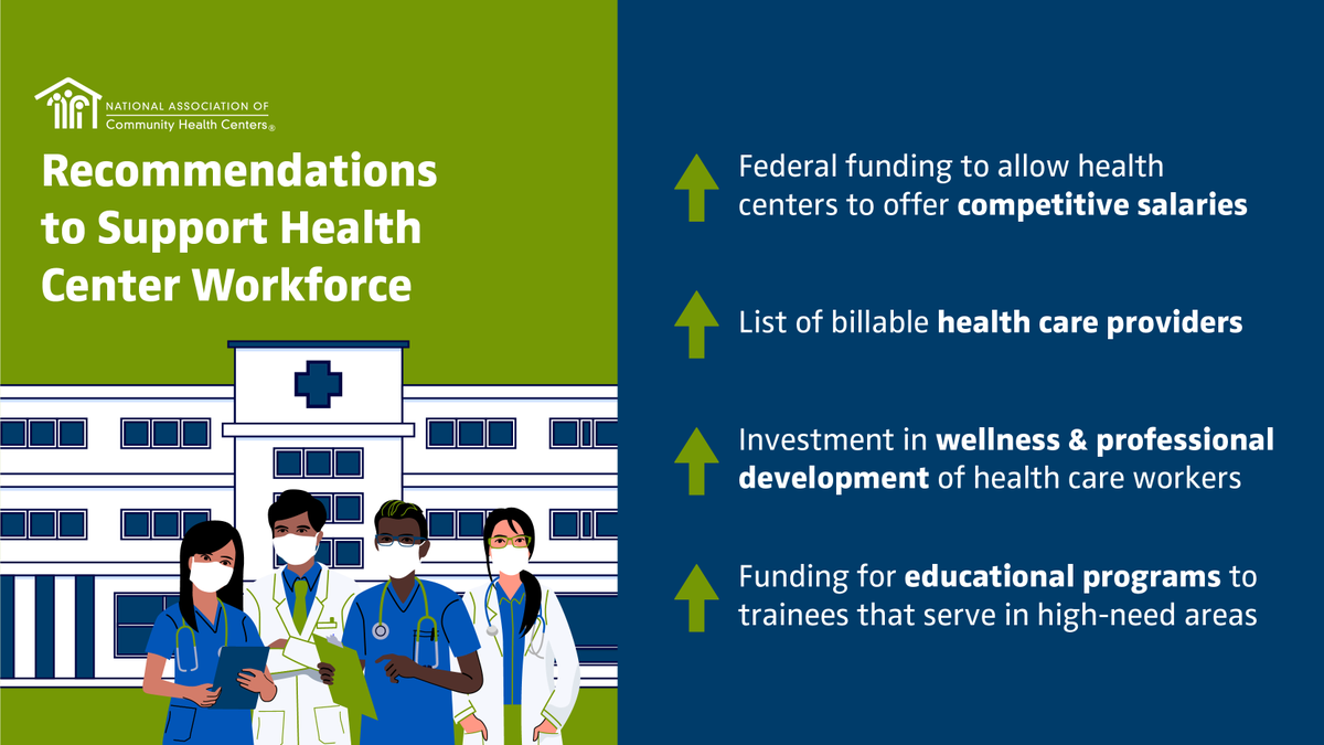 NACHC's tweet photo. In 2021, Community Health Centers lost staff at unprecedented rates. Our new report recommends policies to support employee recruitment and retention. 

▶️ https://t.co/GY9WFflejH

#ValueCHCs #FQHCs https://t.co/icackGJXOJ