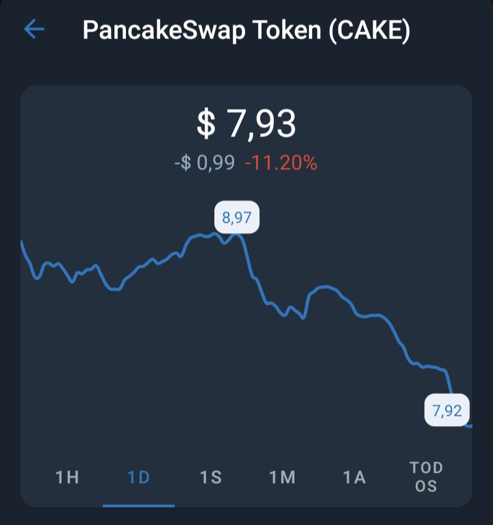 GM, olha a cake aí...
#DeFi #criptomoedas