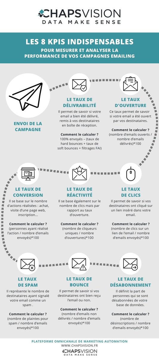 AnthonyRochand's tweet photo. 📨Infographie : 8 Kpis indispensables pour mesurer et analyser la performance de vos campagnes emailing via @ChapsVision #MarketingDigital #Data #Transfonum https://t.co/lSj2CNVQRS