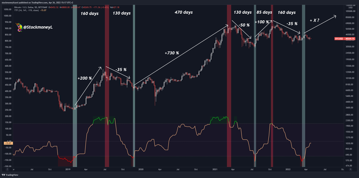 StockmoneyL's tweet photo. #Bitcoin 4 yr chart - 5d TF.
TTF indicator wonderfully shows entry / exit points. And no need daytrade ๐!
Hodling for 85 - 420 days would have made you make make +200%, +730%, +100% ๐
while avoiding -35%, -50%, -35% drops ๐.
Currently near the buy signal ๐ช๐ฅ #bullish https://t.co/JmlkIENBnN