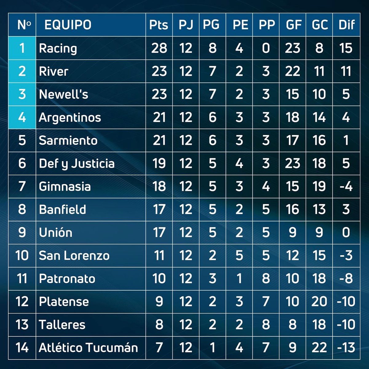 DataRacingOK's tweet photo. ¡PUNTEROS! 👏🏻👏🏻👏🏻

👉🏻 Así quedó la tabla de posiciones de la #ZonaA de la #CopaLigaProfesional finalizada la #Fecha12. https://t.co/6W13GbtOGJ