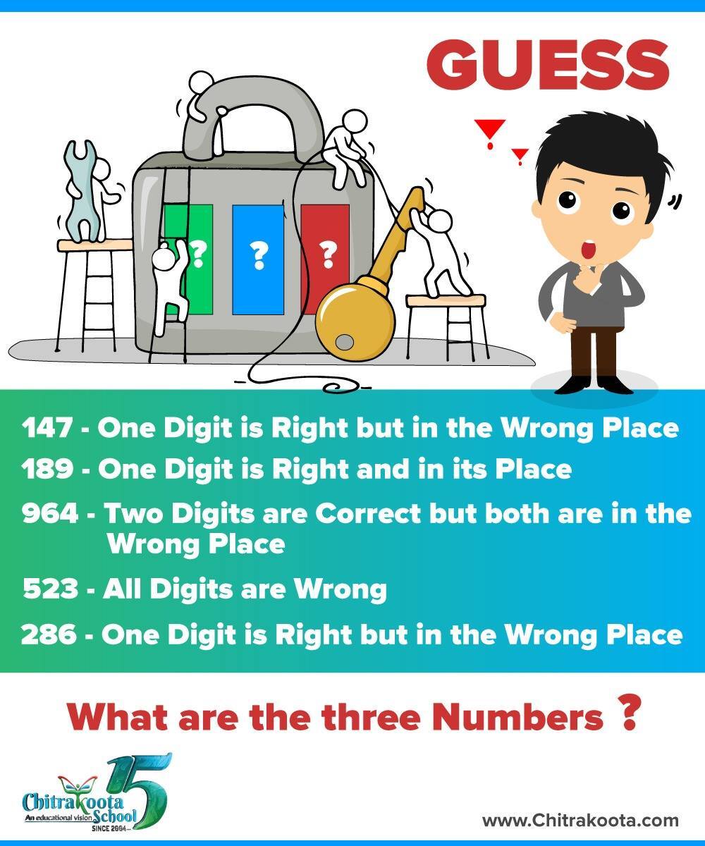 ChitrakootaSch's tweet image. Can you find the number to open the lock?

#ChitrakootaSchool #Puzzle #Numberlock #OpenLock #BestSchool #Bangalore