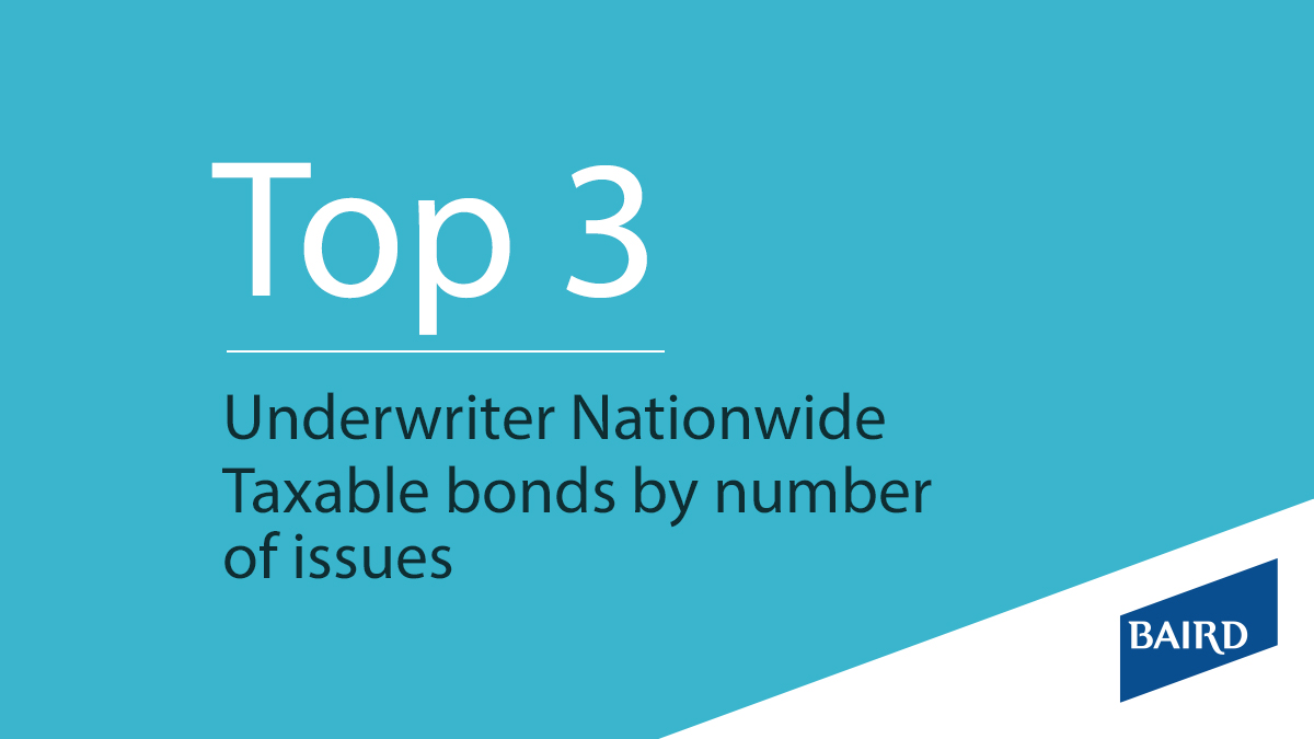 Baird’s expertise and commitment to serving municipal issuers is evidenced in our Top 3 underwriter ranking nationwide for 2021 in several key categories. bit.ly/3ve3rcj